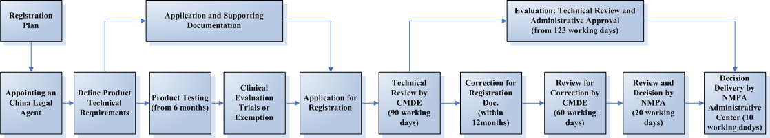 Registration, Soft Contact Lens 