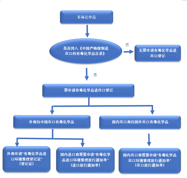 放行,登記證,化學品,進口,環境保護部