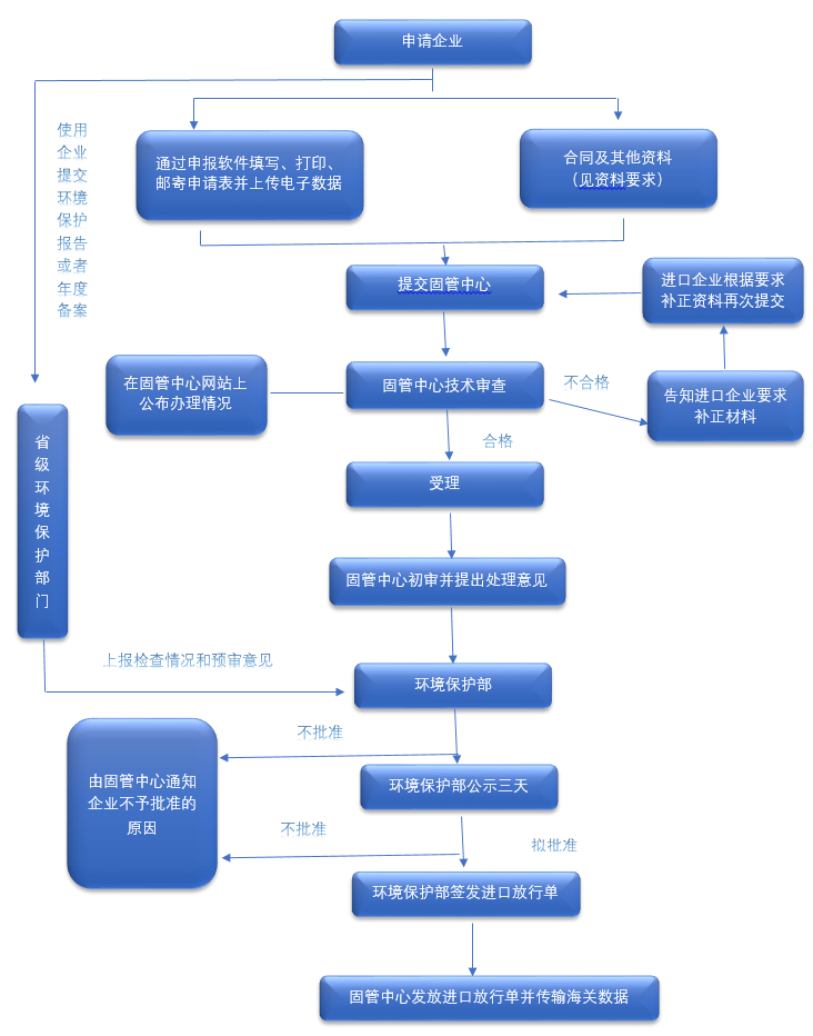放行,登記證,化學品,進口,環境保護部