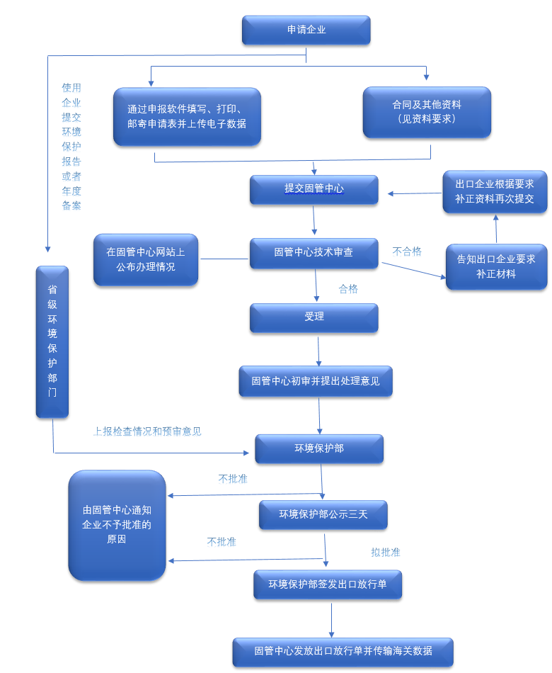 放行,登記證,化學品,進口,環境保護部