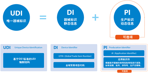 Medical device unique identification (UDI) system rules were officially released Medical device unique identification (UDI) system rules were officially released
