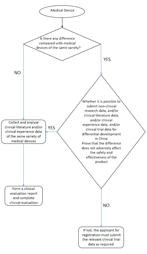 Medical Device,Clinical,Trials,CRO