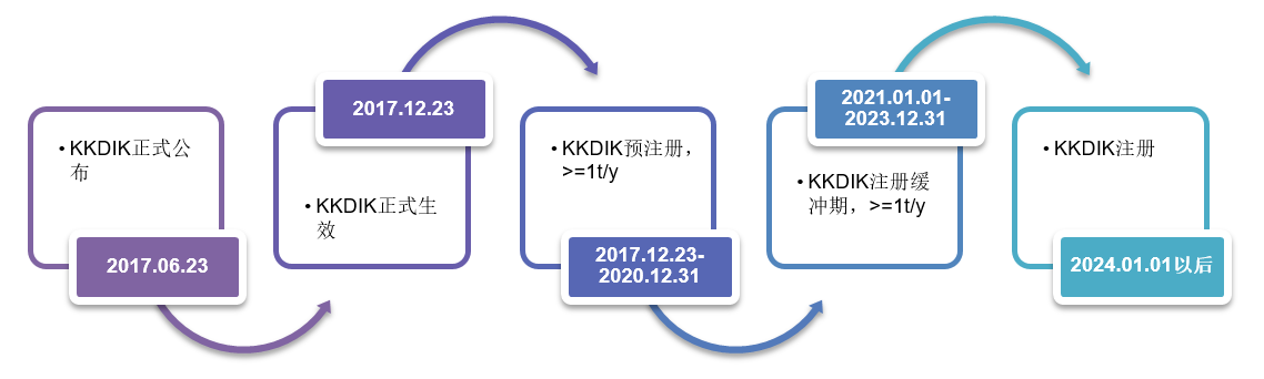 注冊,土耳其,土耳其KKDIK法規,法規,物質,KKDIK