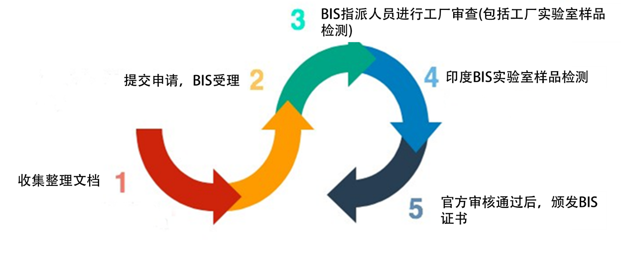 印度ISI認證流程