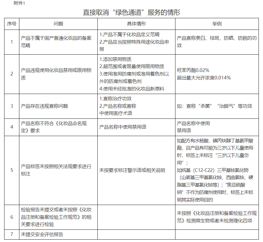 綠色通道,備案,企業,化妝品,服務,產品