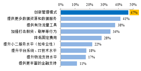 美妝,入駐,門檻 美妝,入駐,門檻