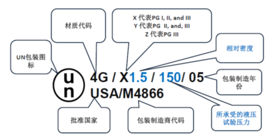危險,化學品,運輸,危險貨物,標簽