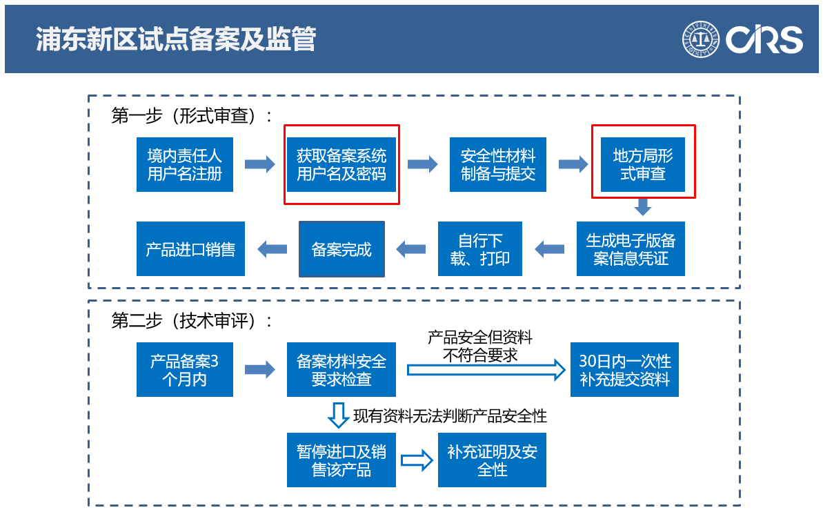 自貿區,備案,進口,化妝品 自貿區,備案,進口,化妝品