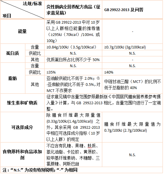 特醫食品,法規,標準,特定全營養,臨床應用,炎性腸病,中國 特醫食品,法規,標準,特定全營養,臨床應用,炎性腸病,中國