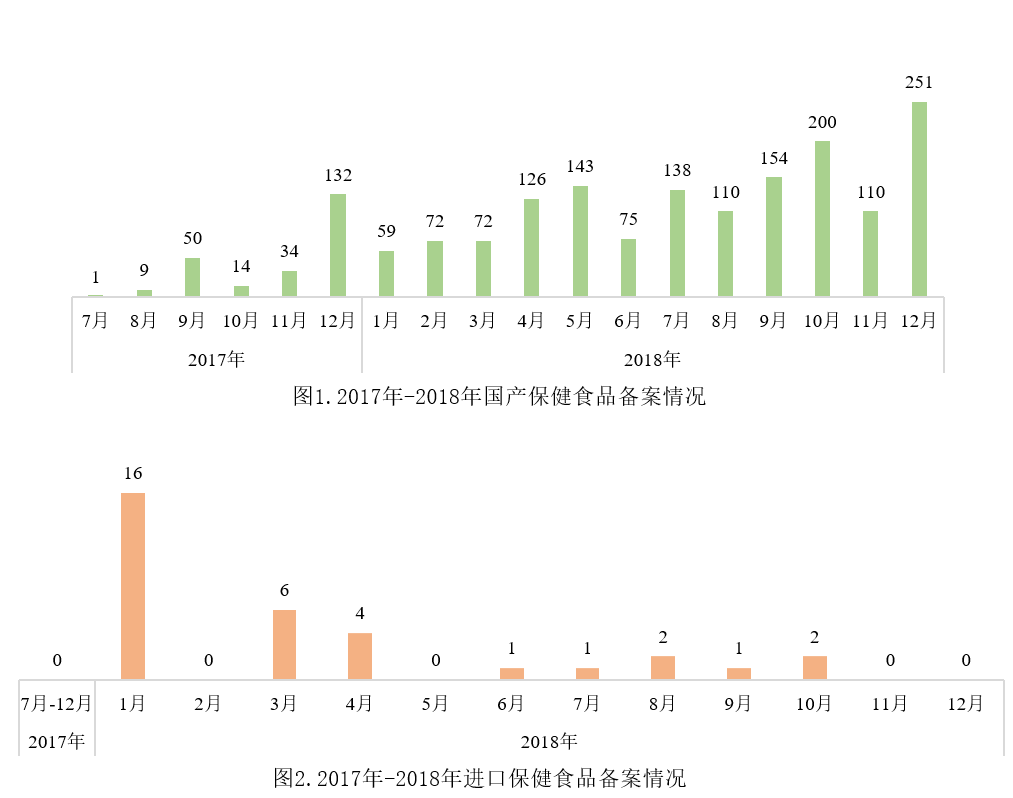 保健食品,備案,產品,補充劑,數據