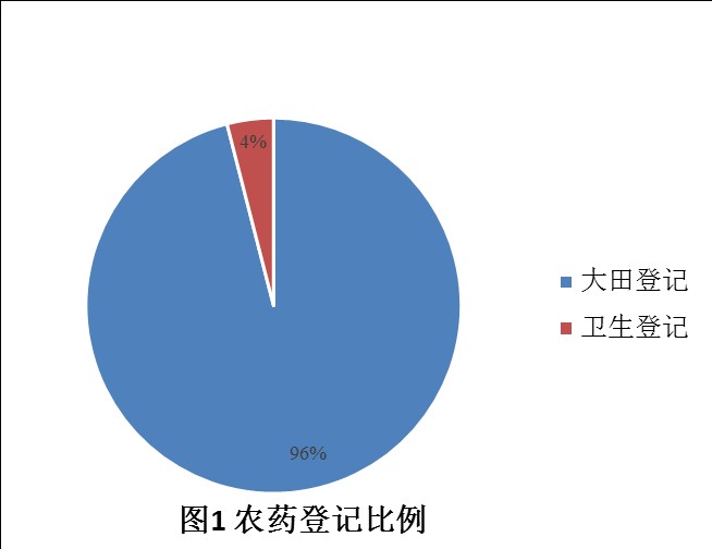 登記,農藥,增加,數量,農藥登記,數據分析