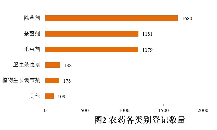 登記,農藥,增加,數量,農藥登記,數據分析