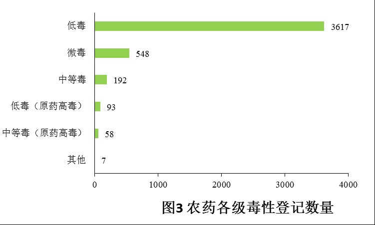 登記,農藥,增加,數量,農藥登記,數據分析