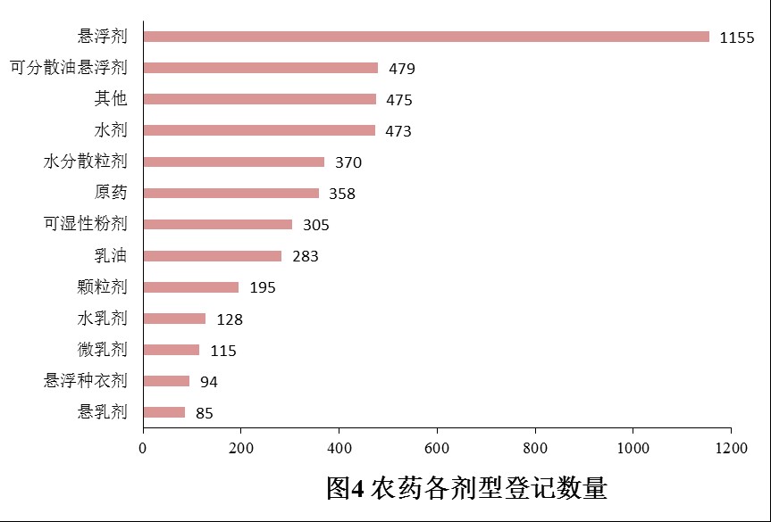 登記,農藥,增加,數量,農藥登記,數據分析