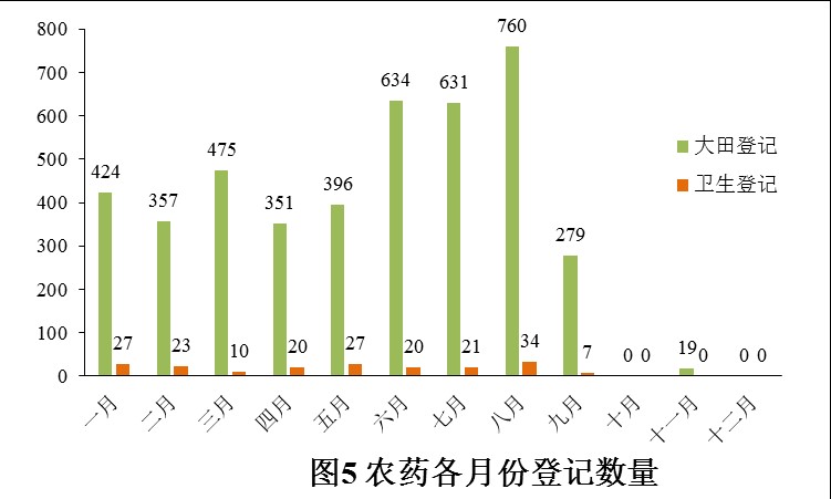登記,農藥,增加,數量,農藥登記,數據分析