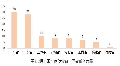 保健,食品,備案,數據,國產保健食品 保健,食品,備案,數據,國產保健食品
