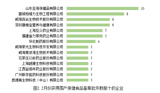 保健,食品,備案,數據,國產保健食品 保健,食品,備案,數據,國產保健食品
