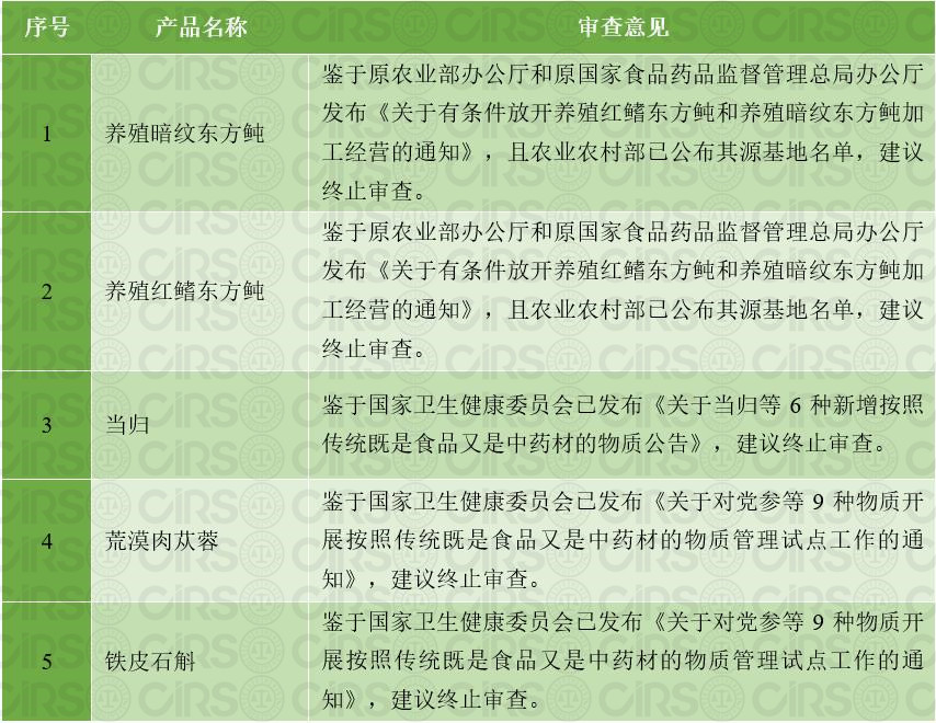 新食品原料,終止審查,征求意見,食藥兩用,農業農村部,衛健委