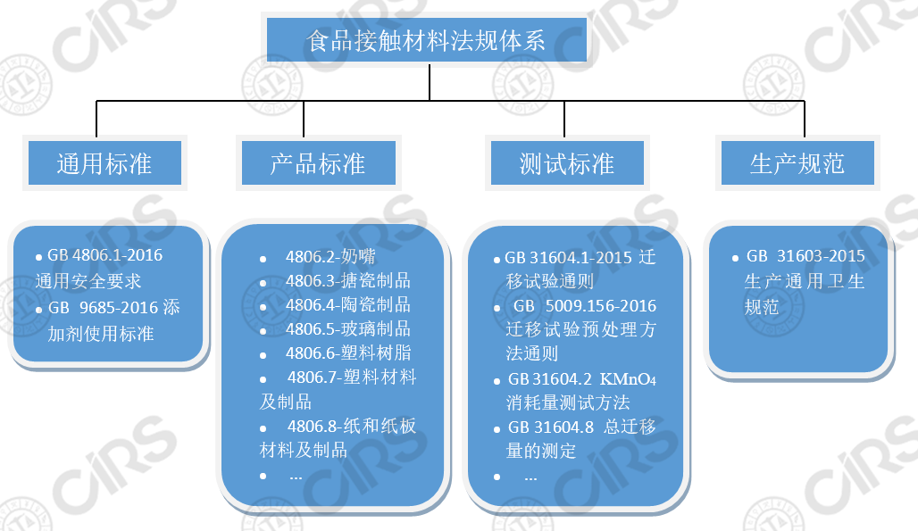 中國,食品接觸材料,監管,法規,食品安全法