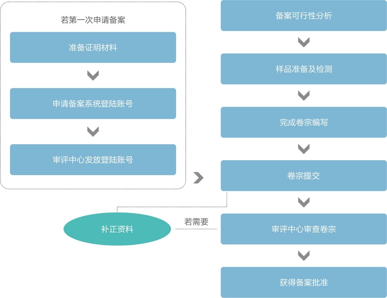 保健食品,備案,流程,中國,凝膠糖果,粉劑