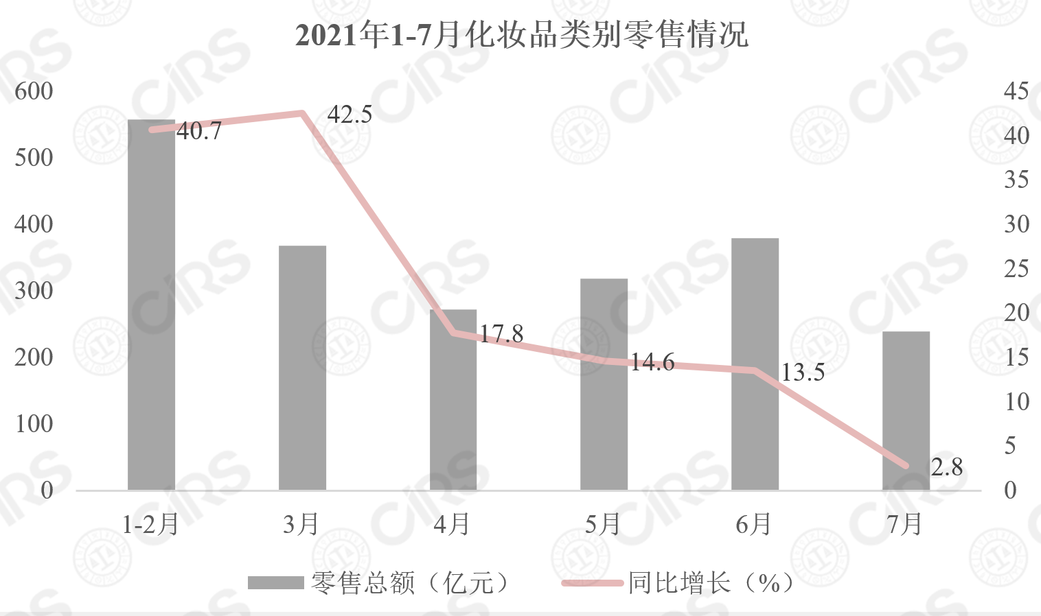 化妝品,增長,同期,洗護用品,進口量 化妝品,增長,同期,洗護用品,進口量