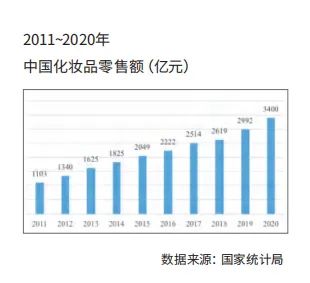 化妝品,護膚品,中國,零售額,市場