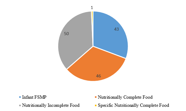 China,Food,FSMP,Registration,Analysis,Medical,Special
