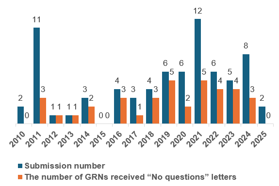 US,Food,Animal,GRAS,Notice,Submission,Regulatory