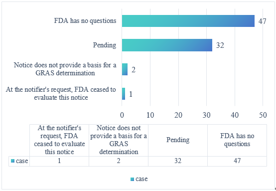 US,Food,GRAS,Notice,Summary,FDA