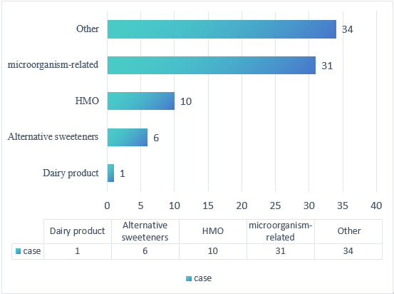 US,Food,GRAS,Notice,Summary,FDA