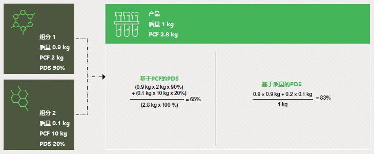 碳足跡,碳,指南,排放因子,溫室氣體,數據