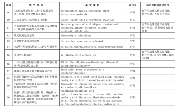 化學品,全球化學品,化規通,化學物質名錄,新化學物質,生態環境部