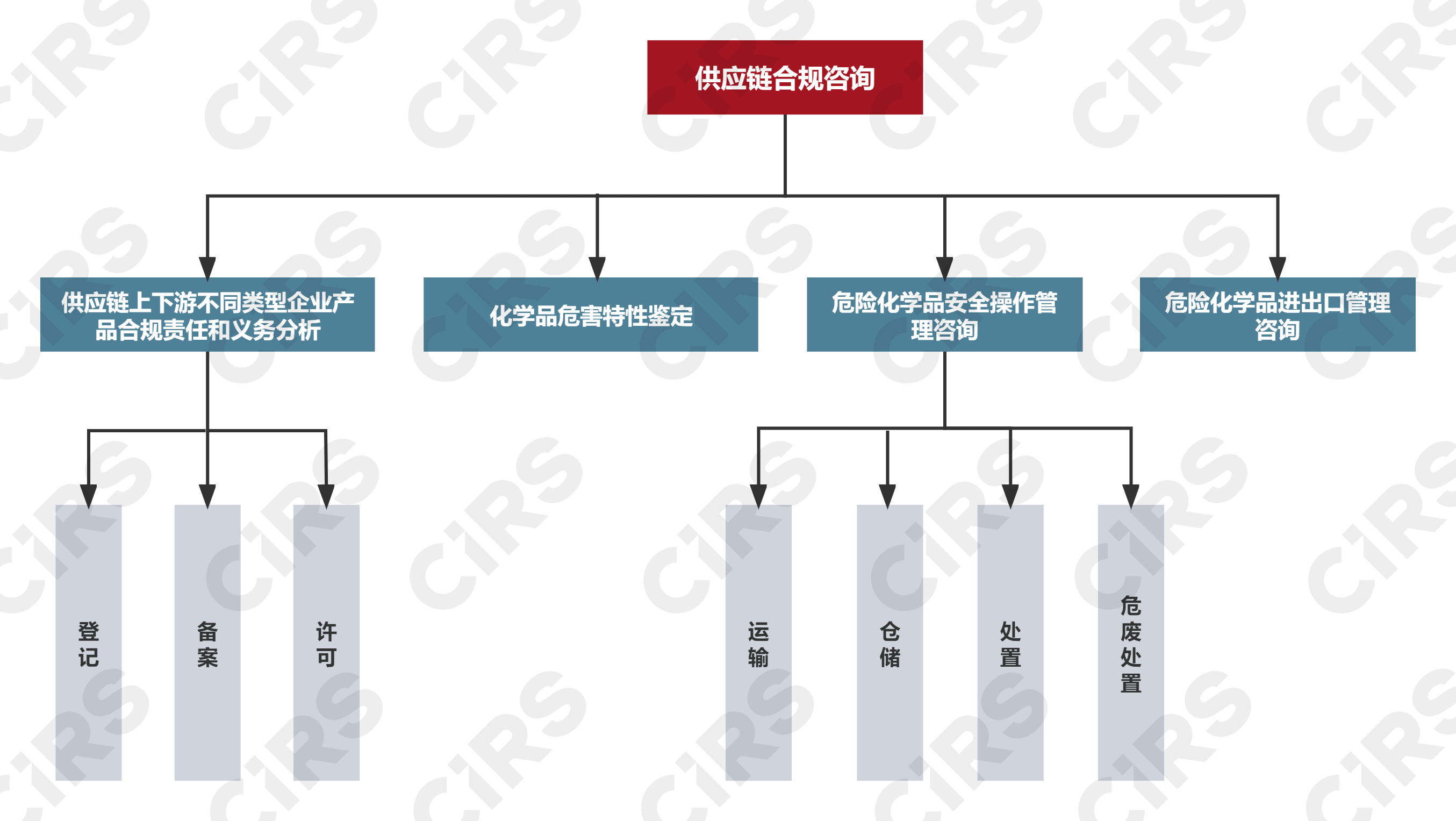 化學品,供應鏈,物流服務,海運,鐵路運輸,倉儲