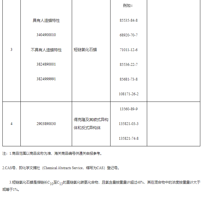 中國,禁限用,進出口,PFOS類物質,PFOS