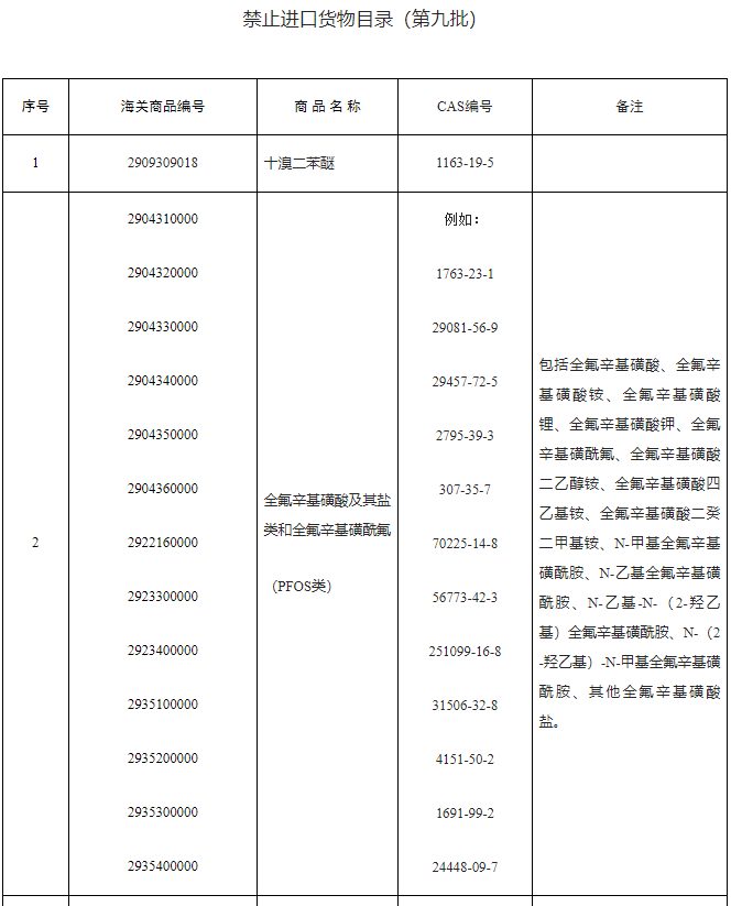 中國,禁限用,進出口,PFOS類物質,PFOS