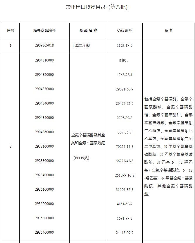 中國,禁限用,進出口,PFOS類物質,PFOS