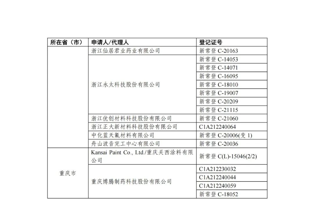 新化學物質,SCC,年度報告,申報