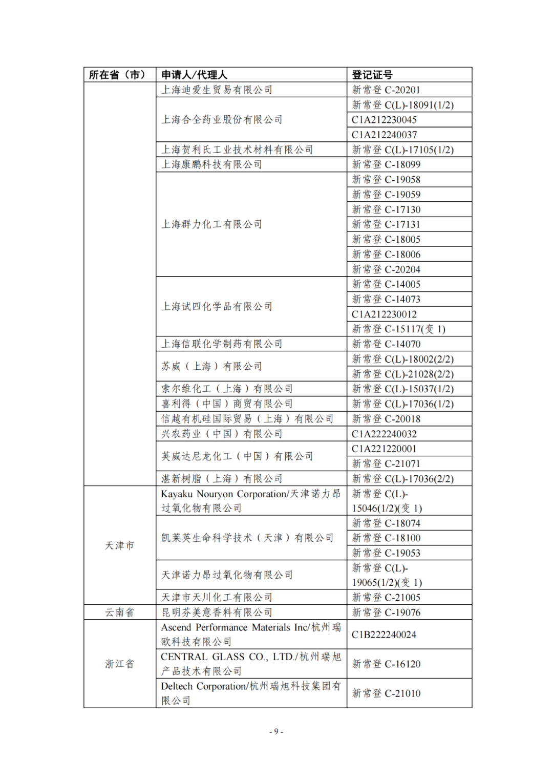 新化學物質,SCC,年度報告,申報