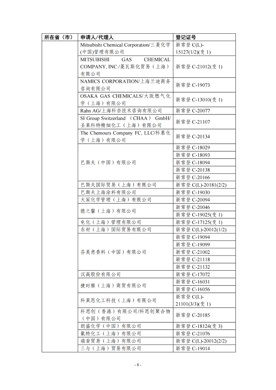 新化學物質,SCC,年度報告,申報