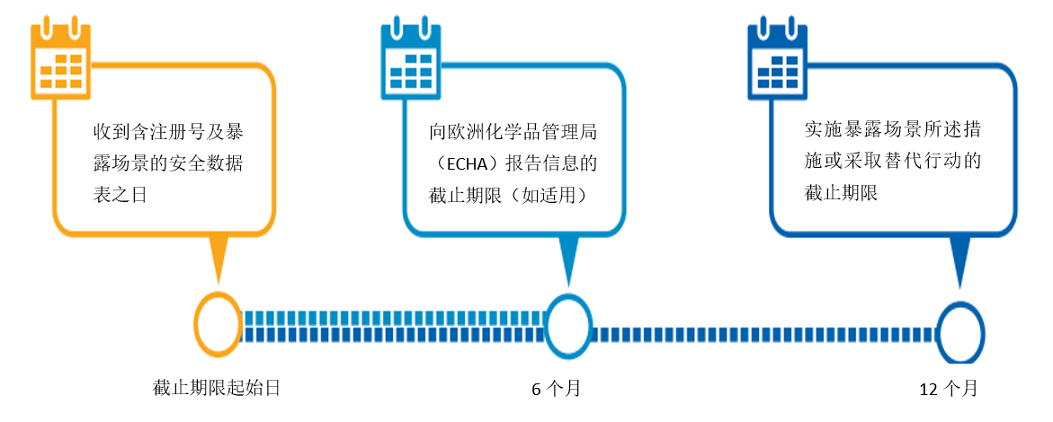 歐盟,化學品,SDS,ESDS,安全數據表