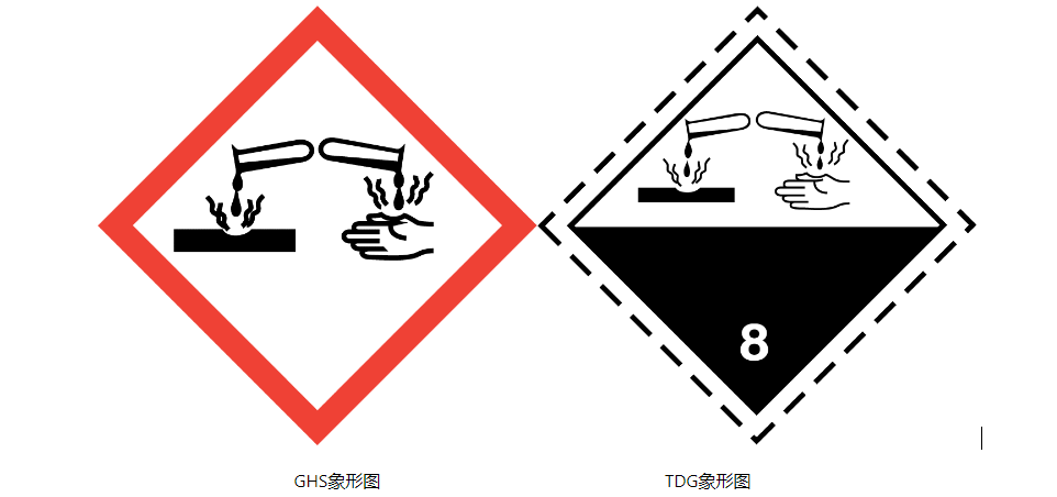 GHS,嚴重眼損傷,眼刺激