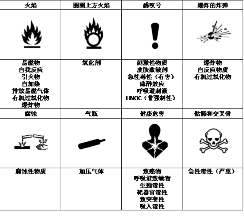 美國;GHS,OSHA,HCS