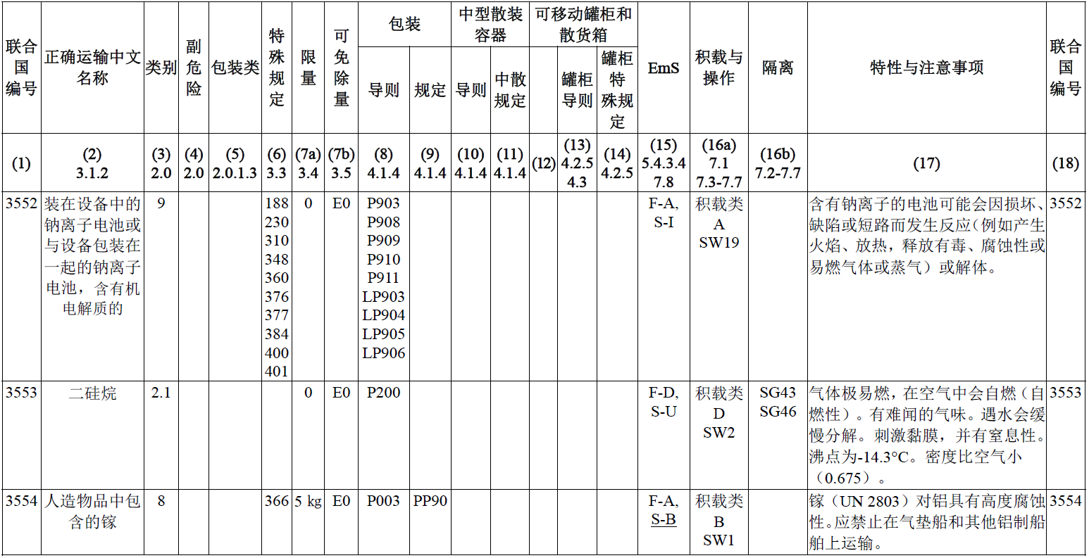 海運,國際海運危險貨物規則,鋰離子電池