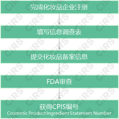 化妝品,美國FDA,備案,注冊,化妝品標簽,染發劑