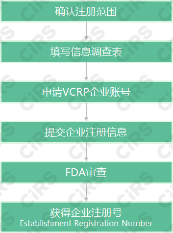 化妝品,美國FDA,備案,注冊,化妝品標簽,染發劑