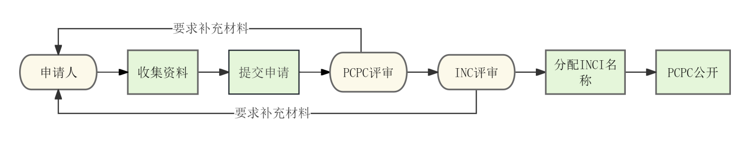 瑞旭集團,國際化妝品原料,INCI名稱,妝合規