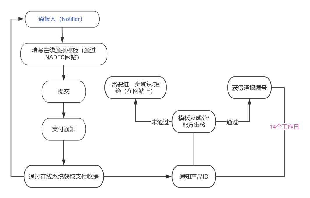 印尼化妝品,通報新系統 ,Notifkos3.0,東盟,化妝品法規