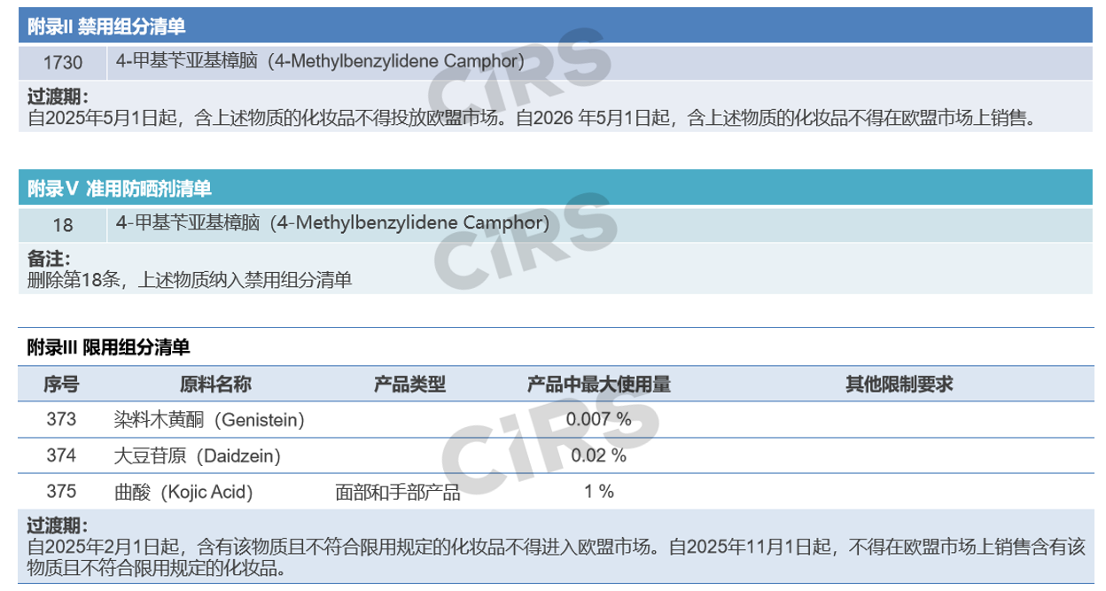 歐盟,化妝品,法規動向,匯總