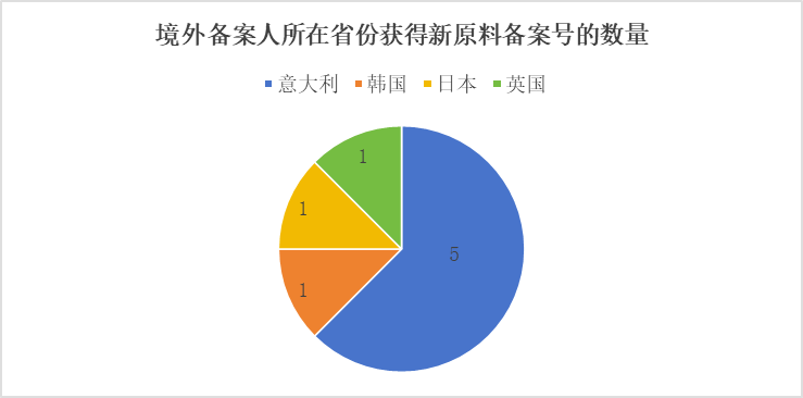 化妝品,新原料備案,中國