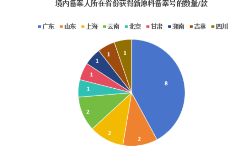 化妝品,新原料備案